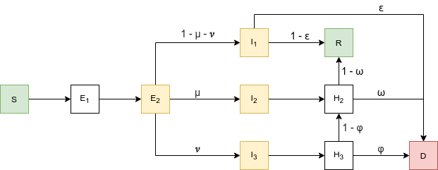 Schéma de principe du modèle à compartiments pour COVID-19