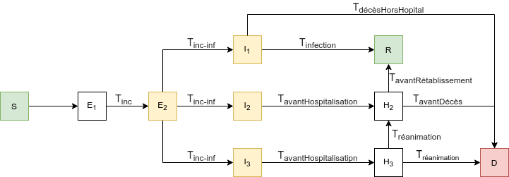 Schéma de principe du modèle à compartiments pour COVID-19 : Timings